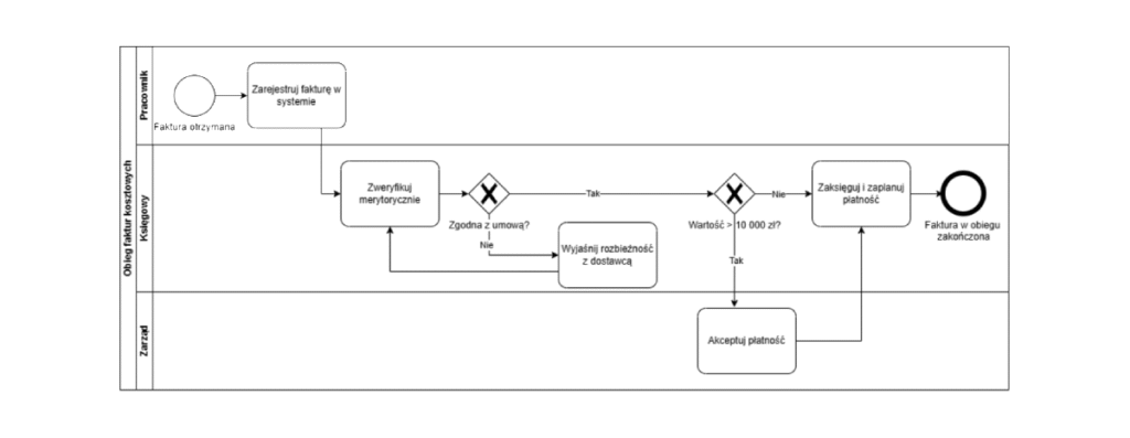 Obieg_faktur_BPMN.drawio (2)