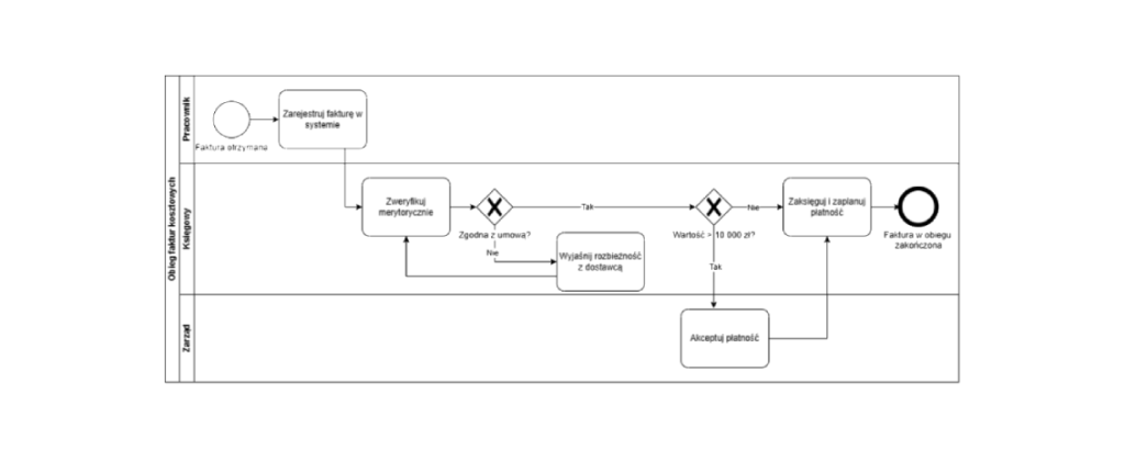 Obieg_faktur_BPMN.drawio (5)